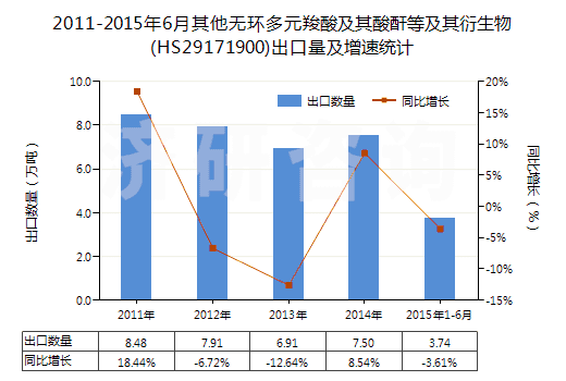 2011-2015年6月其他無(wú)環(huán)多元羧酸及其酸酐等及其衍生物(HS29171900)出口量及增速統(tǒng)計(jì) 2011-2015年6月其他無(wú)環(huán)多元羧酸及其酸酐等及其衍生物(HS29171900)出口量及增速統(tǒng)計(jì)